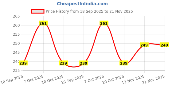 myntra.com Anouk Gold Plated Artificial Stones Studded & Beaded Geometric Studs anouk Price History Graph from 18 Sep 2025 to 20 Nov 2025
