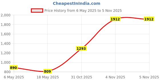 myntra.com Anouk Gold-Plated Artificial Stones-Studded & Beaded Jewellery Set anouk Price History Graph from 6 May 2025 to 4 Nov 2025