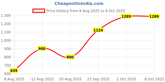 myntra.com Anouk Gold-Plated Artificial Stones-Studded & Beaded Jewellery Set anouk Price History Graph from 8 Aug 2025 to 8 Oct 2025