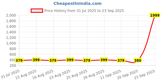 myntra.com Anouk Gold-Plated Artificial Stones Studded & Beaded Leaf Shaped Drop Earrings anouk Price History Graph from 31 Jul 2025 to 23 Sep 2025