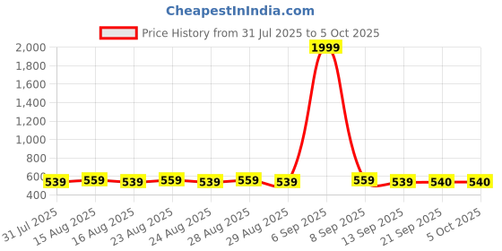 myntra.com Anouk Gold Plated Artificial Stones Studded & Beaded Leaf Shaped Drop Earrings anouk Price History Graph from 31 Jul 2025 to 5 Oct 2025