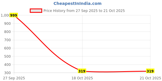 myntra.com Anouk Gold-Plated Artificial Stones Studded & Beaded Maang Tikka anouk Price History Graph from 27 Sep 2025 to 20 Oct 2025