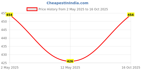 myntra.com Anouk Gold-Plated Artificial Stones Studded And Beaded Maang Tikka Head Jewellery anouk Price History Graph from 2 May 2025 to 16 Oct 2025