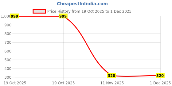 myntra.com Anouk Gold-Plated Artificial Stones Studded And Beaded Mangalsutra anouk Price History Graph from 19 Oct 2025 to 30 Nov 2025