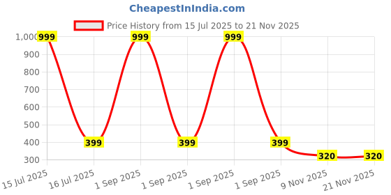 myntra.com Anouk Gold-Plated Artificial Stones Studded And Beaded Mangalsutra anouk Price History Graph from 15 Jul 2025 to 20 Nov 2025