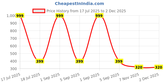 myntra.com Anouk Gold-Plated Artificial Stones Studded And Beaded Mangalsutra anouk Price History Graph from 17 Jul 2025 to 2 Dec 2025