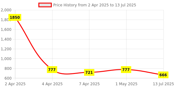 myntra.com Anouk Gold-Plated Artificial Stones Studded and Beaded Matha Patti anouk Price History Graph from 2 Apr 2025 to 13 Jul 2025