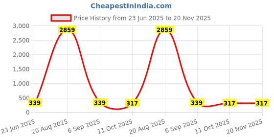 myntra.com Anouk Gold-Plated Artificial Stones Studded & Beaded Meenakari Dome Shaped Jhumkas anouk Price History Graph from 23 Jun 2025 to 20 Nov 2025
