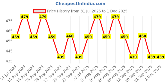 myntra.com Anouk Gold Plated Artificial Stones Studded & Beaded Meenakari Dome Shaped Jhumkas anouk Price History Graph from 31 Jul 2025 to 1 Dec 2025