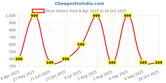 myntra.com Anouk Gold-Plated Artificial Stones Studded And Beaded Necklace And Earrings anouk Price History Graph from 8 Apr 2025 to 26 Oct 2025