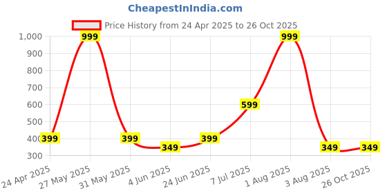 myntra.com Anouk Gold-Plated Artificial Stones Studded And Beaded Necklace And Earrings anouk Price History Graph from 24 Apr 2025 to 26 Oct 2025