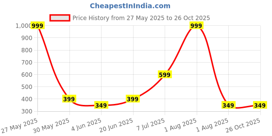 myntra.com Anouk Gold-Plated Artificial Stones Studded And Beaded Necklace And Earrings anouk Price History Graph from 27 May 2025 to 26 Oct 2025