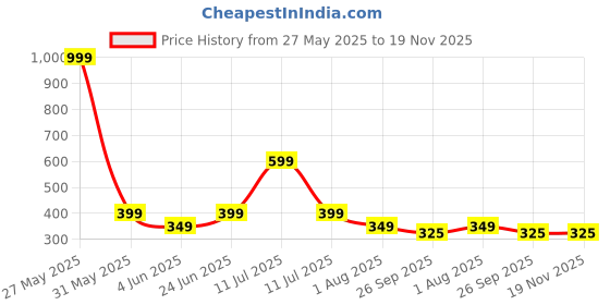 myntra.com Anouk Gold-Plated Artificial Stones Studded And Beaded Necklace And Earrings anouk Price History Graph from 27 May 2025 to 19 Nov 2025