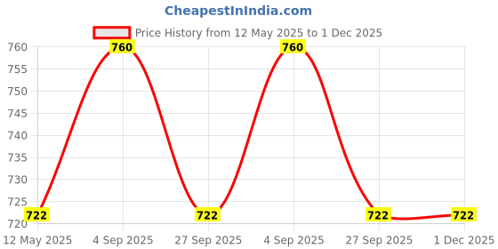 myntra.com Anouk Gold Plated Artificial Stones Studded & Beaded Necklace & Earrings With Maang Tikka anouk Price History Graph from 12 May 2025 to 1 Dec 2025