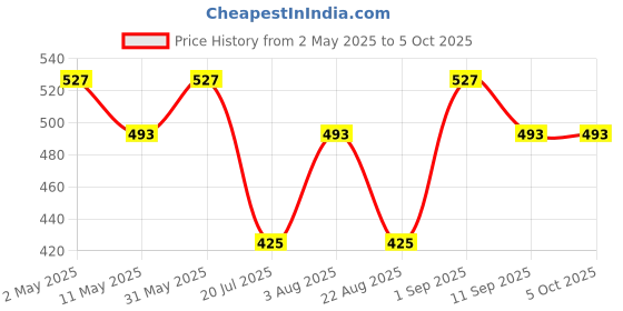 myntra.com Anouk Gold Plated Artificial Stones Studded and Beaded Nose Pin With Colored Stones anouk Price History Graph from 2 May 2025 to 5 Oct 2025