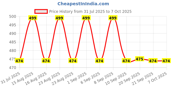 myntra.com Anouk Gold-Plated Artificial Stones Studded & Beaded Peacock Shaped Drop Earrings anouk Price History Graph from 31 Jul 2025 to 6 Oct 2025