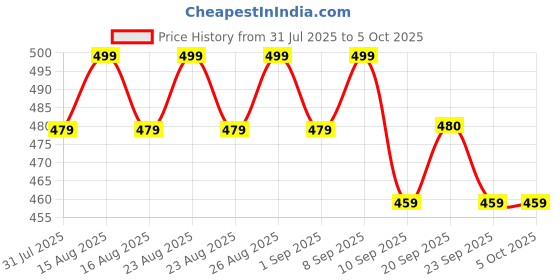 myntra.com Anouk Gold-Plated Artificial Stones Studded And Beaded Peacock Shaped Drop Earrings anouk Price History Graph from 31 Jul 2025 to 5 Oct 2025