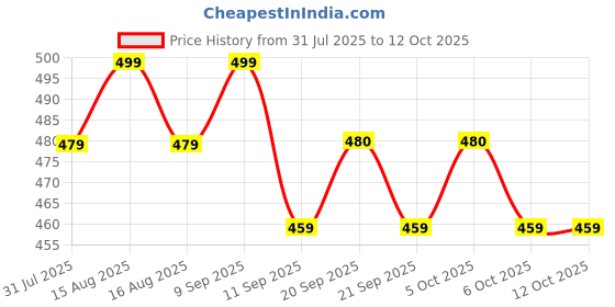 myntra.com Anouk Gold-Plated Artificial Stones Studded And Beaded Peacock Shaped Drop Earrings anouk Price History Graph from 31 Jul 2025 to 12 Oct 2025
