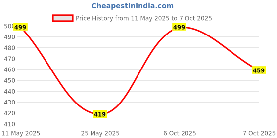myntra.com Anouk Gold-Plated Artificial Stones Studded And Beaded Ring Nosepin anouk Price History Graph from 11 May 2025 to 7 Oct 2025