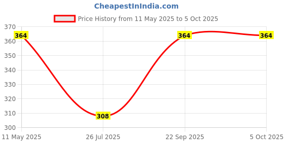 myntra.com Anouk Gold Plated Artificial Stones Studded and Beaded Ring With Chain Nosepin anouk Price History Graph from 11 May 2025 to 5 Oct 2025