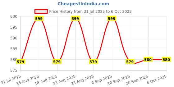 myntra.com Anouk Gold Plated Artificial Stones Studded & Beaded Square Drop Earrings anouk Price History Graph from 31 Jul 2025 to 5 Oct 2025
