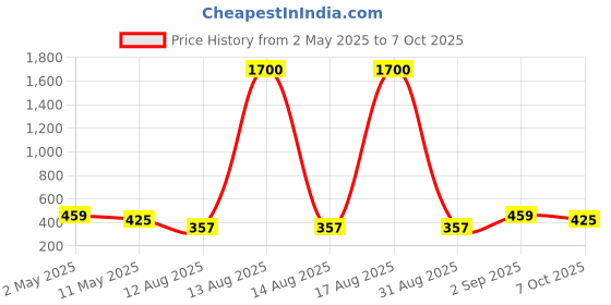 myntra.com Anouk Gold-Plated Artificial Stones Studded and Beaded Stud Nosepin anouk Price History Graph from 2 May 2025 to 7 Oct 2025