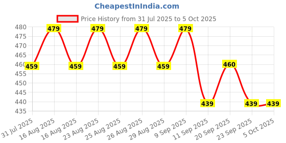 myntra.com Anouk Gold-Plated Artificial Stones Studded And Beaded Teardrop Shaped Drop Earrings anouk Price History Graph from 31 Jul 2025 to 5 Oct 2025