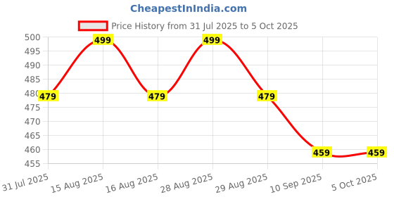 myntra.com Anouk Gold-Plated Artificial Stones Studded And Beaded Teardrop Shaped Drop Earrings anouk Price History Graph from 31 Jul 2025 to 5 Oct 2025