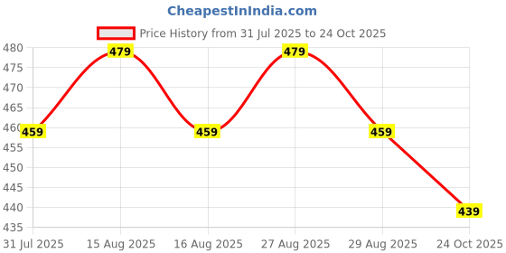 myntra.com Anouk Gold Plated Artificial Stones Studded And Beaded Teardrop Shaped Drop Earrings anouk Price History Graph from 31 Jul 2025 to 24 Oct 2025
