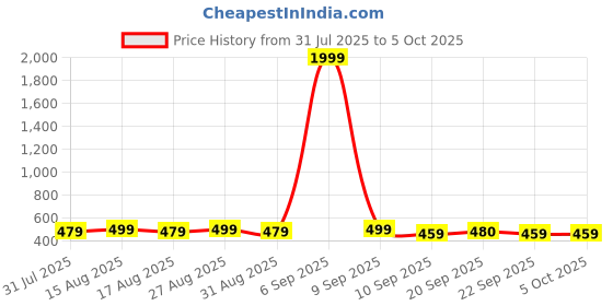 myntra.com Anouk Gold-Plated Artificial Stones Studded & Beaded Teardrop Shaped Drop Earrings anouk Price History Graph from 31 Jul 2025 to 5 Oct 2025
