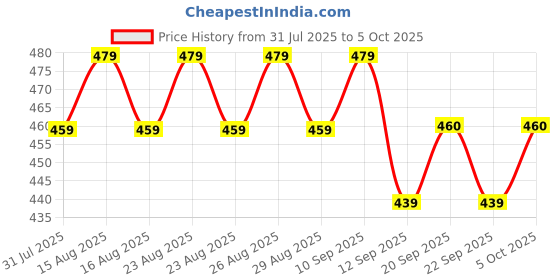 myntra.com Anouk Gold Plated Artificial Stones Studded And Beaded Teardrop Shaped Drop Earrings anouk Price History Graph from 31 Jul 2025 to 5 Oct 2025