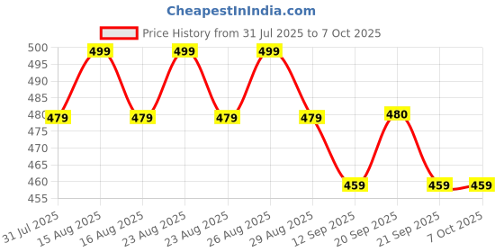 myntra.com Anouk Gold-Plated Artificial Stones Studded And Beaded Teardrop Shaped Drop Earrings anouk Price History Graph from 31 Jul 2025 to 7 Oct 2025