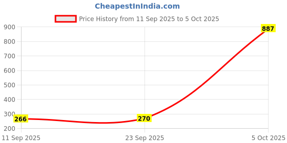 myntra.com Anouk Gold Plated Artificial Stones Studded And Beaded Teardrop Shaped Drop Earrings anouk Price History Graph from 11 Sep 2025 to 5 Oct 2025