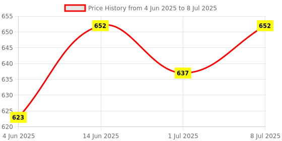 myntra.com Anouk Gold-Plated Artificial Stones Studded & Beaded Triangular Shaped Drop Earrings anouk Price History Graph from 4 Jun 2025 to 8 Jul 2025
