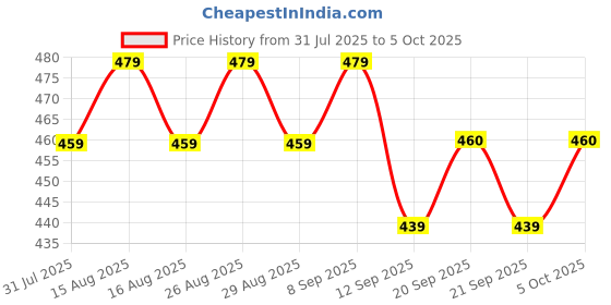 myntra.com Anouk Gold-Plated Artificial Stones Studded And Beaded Triangular Shaped Drop Earrings anouk Price History Graph from 31 Jul 2025 to 5 Oct 2025