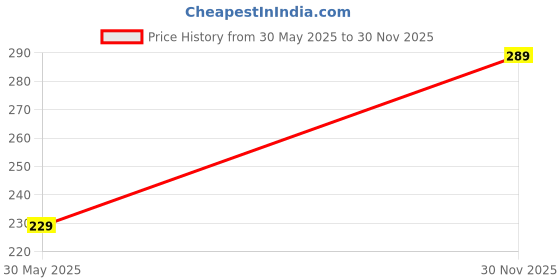 myntra.com Anouk Gold-Plated Artificial Stones Studded & Beads Beaded Chandbalis anouk Price History Graph from 30 May 2025 to 30 Nov 2025