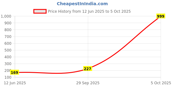 myntra.com Anouk Gold-Plated Artificial Stones Studded & Beads Beaded Chandbalis anouk Price History Graph from 12 Jun 2025 to 5 Oct 2025