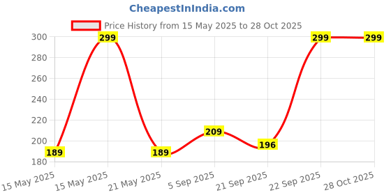 myntra.com Anouk Gold Plated Artificial Stones Studded and Beads Beaded contemporary Drop Earrings anouk Price History Graph from 15 May 2025 to 28 Oct 2025