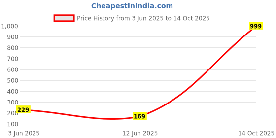 myntra.com Anouk Gold-Plated Artificial Stones Studded & Beads Beaded Contemporary Drop Earrings anouk Price History Graph from 3 Jun 2025 to 14 Oct 2025