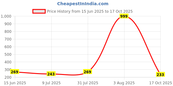 myntra.com Anouk Gold-Plated Artificial Stones Studded & Beads Beaded Contemporary Drop Earrings anouk Price History Graph from 15 Jun 2025 to 17 Oct 2025