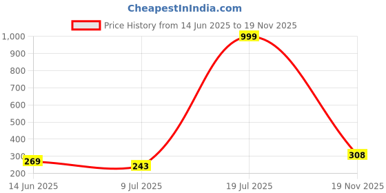 myntra.com Anouk Gold-Plated Artificial Stones Studded & Beads Beaded Contemporary Drop Earrings anouk Price History Graph from 14 Jun 2025 to 19 Nov 2025