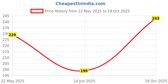 myntra.com Anouk Gold-Plated Artificial Stones Studded and Beads Contemporary Shaped Drop Earrings anouk Price History Graph from 22 May 2025 to 19 Oct 2025