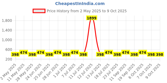 myntra.com Anouk Gold-Plated Artificial Stones Studded And Beads Septum Maharashtrian Nath Nosepin anouk Price History Graph from 2 May 2025 to 9 Oct 2025