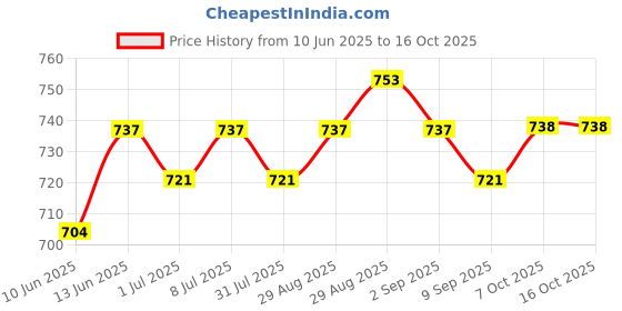myntra.com Anouk Gold-Plated Artificial Stones Studded and Pearls Beaded Contemporary Drop Earrings anouk Price History Graph from 10 Jun 2025 to 16 Oct 2025
