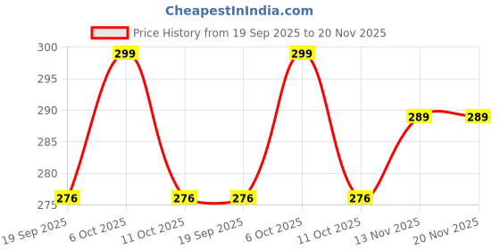 myntra.com Anouk Gold-Plated Artificial Stones Studded And Pearls Beaded Contemporary Drop Earrings anouk Price History Graph from 19 Sep 2025 to 19 Nov 2025