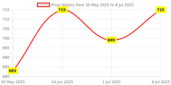 myntra.com Anouk Gold-Plated Artificial Stones Studded and Pearls Beaded Crescent Shaped Chandbalis anouk Price History Graph from 30 May 2025 to 8 Jul 2025