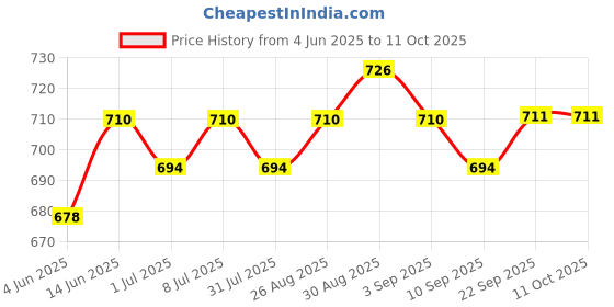 myntra.com Anouk Gold-Plated Artificial Stones Studded and Pearls Beaded Dome Shaped Jhumkas anouk Price History Graph from 4 Jun 2025 to 10 Oct 2025