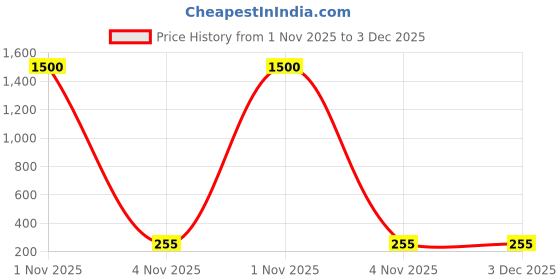 myntra.com Anouk Gold Plated Artificial Stones Studded & Pearls Beaded Floral Korean Drop Earrings anouk Price History Graph from 1 Nov 2025 to 3 Dec 2025