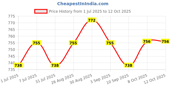 myntra.com Anouk Gold-Plated Artificial Stones Studded & Pearls Beaded Floral Shaped Drop Earrings anouk Price History Graph from 1 Jul 2025 to 12 Oct 2025