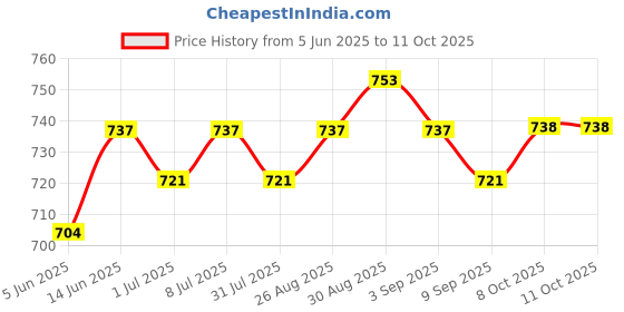 myntra.com Anouk Gold-Plated Artificial Stones Studded & Pearls Beaded Floral Shaped Drop Earrings anouk Price History Graph from 5 Jun 2025 to 10 Oct 2025